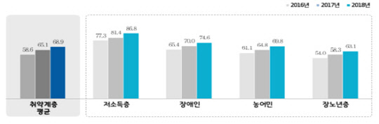 정보취약계층별 디지털정보화 수준 추이(단위 %). 과학기술정보통신부 제공